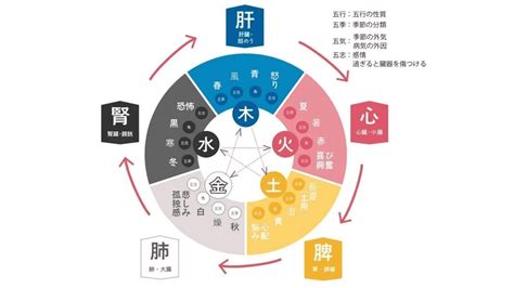 陰陽五行 季節